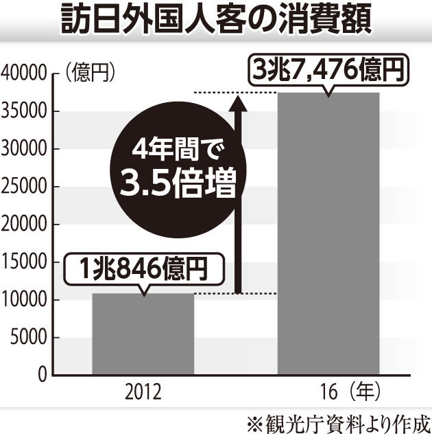 観光立国推進基本計画