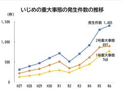 いじめの重大事態の発生件数.jpg