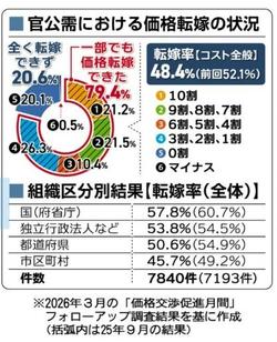 価格転嫁の状況.jpg